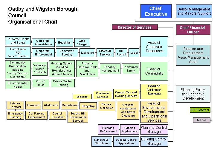 Chief Executive Oadby and Wigston Borough Council Organisational Chart Director of Services Corporate Health
