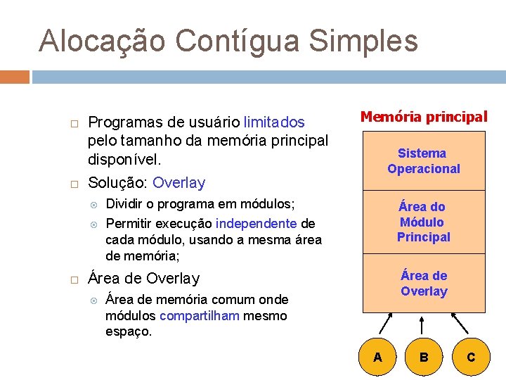 Alocação Contígua Simples Programas de usuário limitados pelo tamanho da memória principal disponível. Sistema