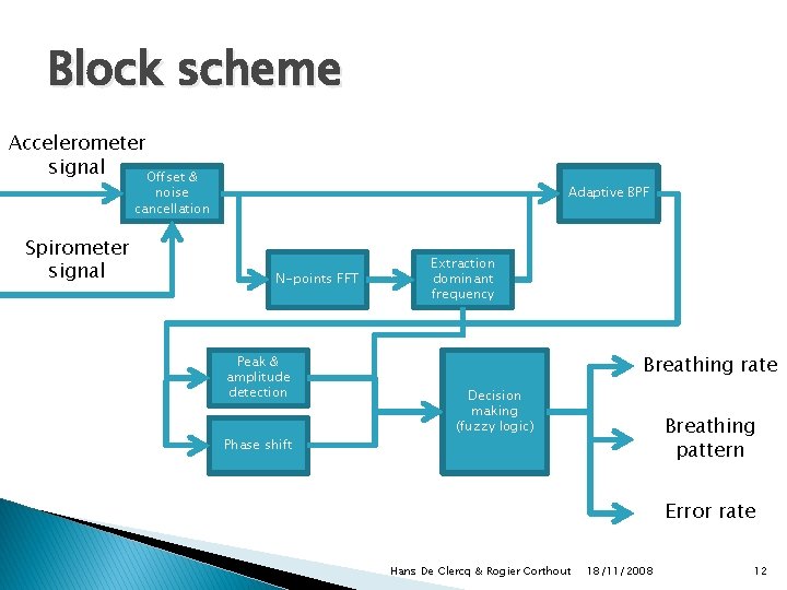 Block scheme Accelerometer signal Offset & Adaptive BPF noise cancellation Spirometer signal N-points FFT