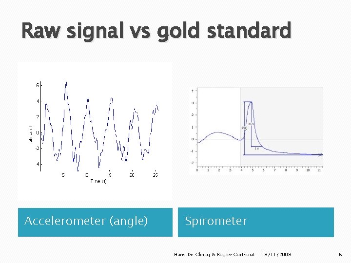 Raw signal vs gold standard Accelerometer (angle) Spirometer Hans De Clercq & Rogier Corthout