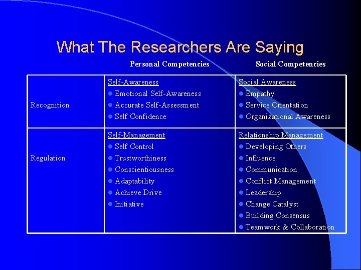 What The Researchers Are Saying Personal Competencies Recognition Regulation Social Competencies Self-Awareness l Emotional