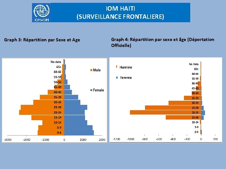 IOM HAITI (SURVEILLANCE FRONTALIERE) Graph 3: Répartition par Sexe et Age Graph 4: Répartition