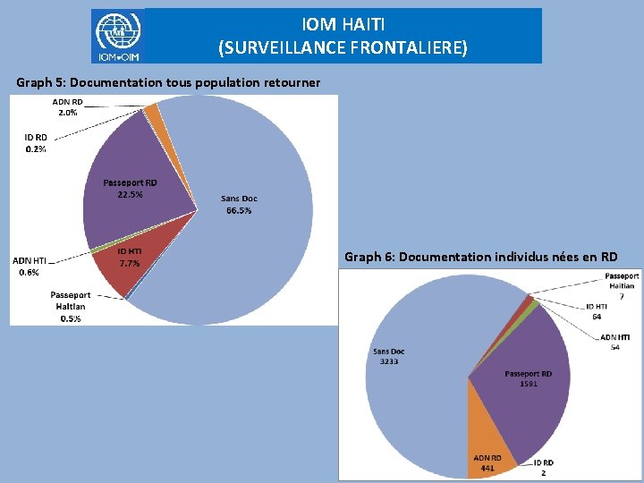 IOM HAITI (SURVEILLANCE FRONTALIERE) Graph 5: Documentation tous population retourner Graph 6: Documentation individus