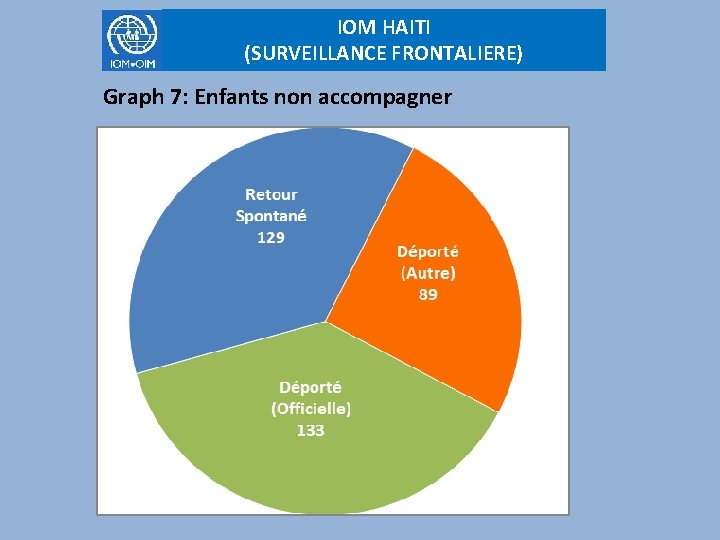 IOM HAITI (SURVEILLANCE FRONTALIERE) Graph 7: Enfants non accompagner 