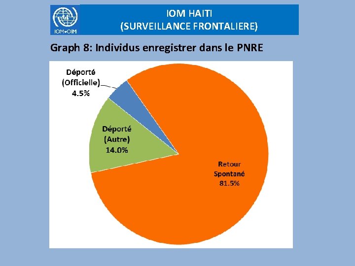 IOM HAITI (SURVEILLANCE FRONTALIERE) Graph 8: Individus enregistrer dans le PNRE 
