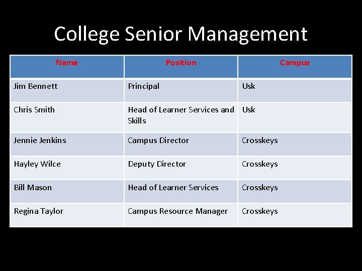 College Senior Management Name Position Campus Jim Bennett Principal Usk Chris Smith Head of