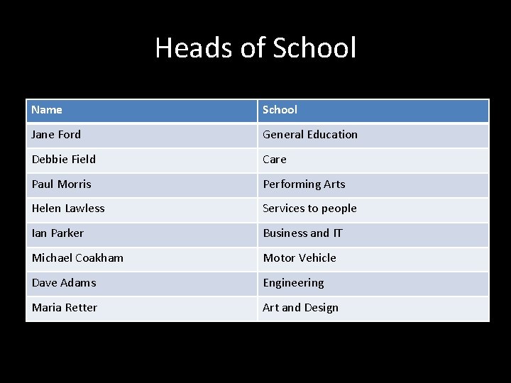 Heads of School Name School Jane Ford General Education Debbie Field Care Paul Morris