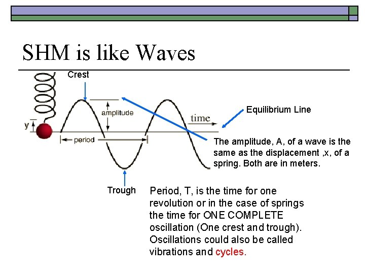 SHM is like Waves Crest Equilibrium Line The amplitude, A, of a wave is