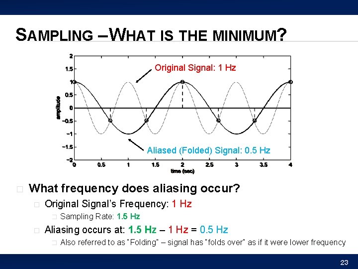 SAMPLING – WHAT IS THE MINIMUM? Original Signal: 1 Hz Aliased (Folded) Signal: 0.