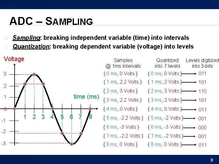 ADC – SAMPLING � � Sampling: breaking independent variable (time) into intervals Quantization: breaking