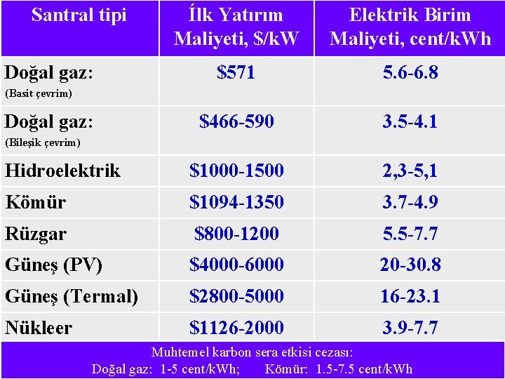 Santral tipi Ílk Yatırım Maliyeti, $/k. W Elektrik Birim Maliyeti, cent/k. Wh $571 5.
