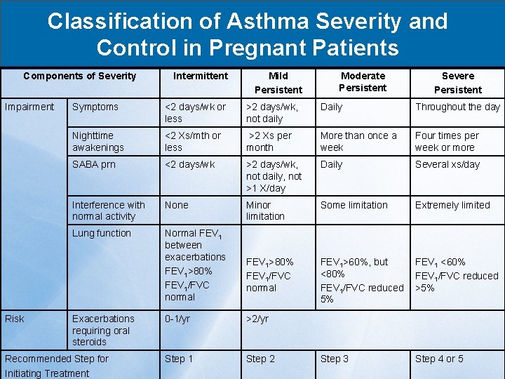 Classification of Asthma Severity and Control in Pregnant Patients Components of Severity Impairment Risk