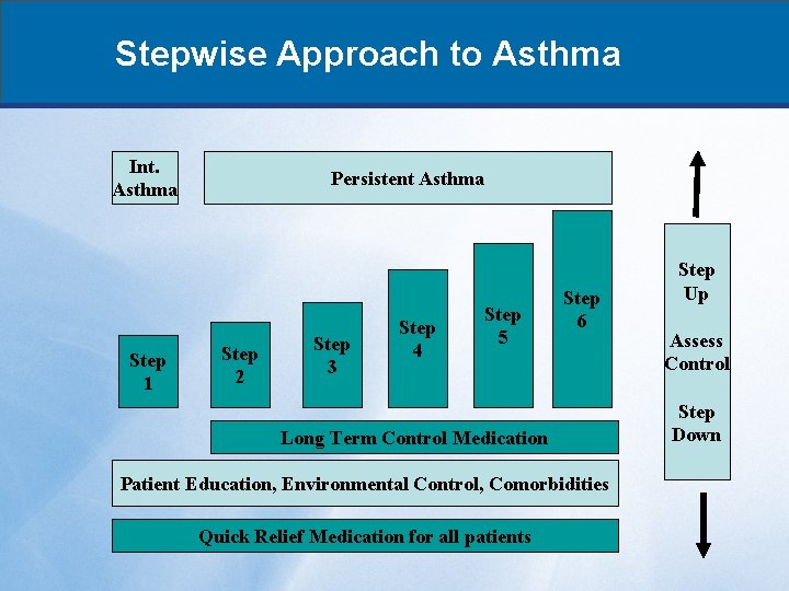 Stepwise Approach to Asthma Int. Asthma Step 1 Persistent Asthma Step 2 Step 3