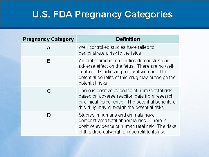 U. S. FDA Pregnancy Categories Pregnancy Category Definition A Well-controlled studies have failed to