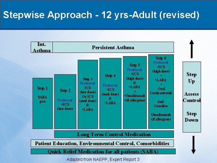 Stepwise Approach - 12 yrs-Adult (revised) Int. Asthma Persistent Asthma Step 6 Step 5