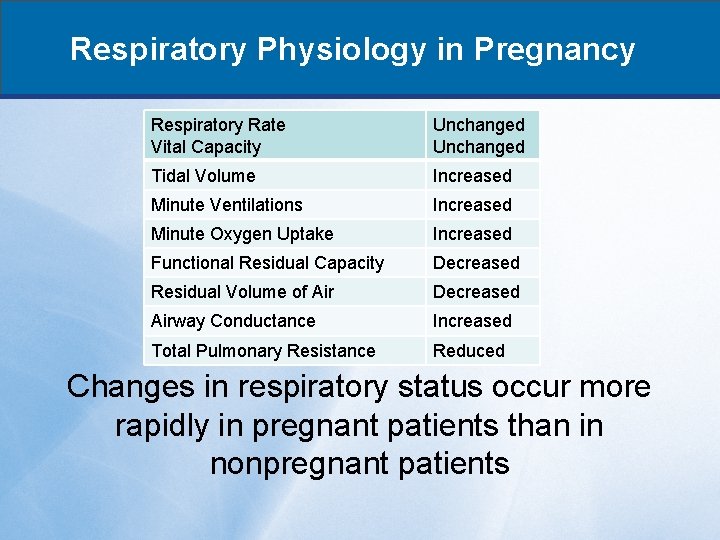 Respiratory Physiology in Pregnancy Respiratory Rate Vital Capacity Unchanged Tidal Volume Increased Minute Ventilations