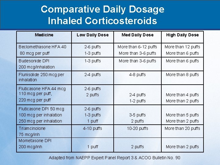 Comparative Daily Dosage Inhaled Corticosteroids Medicine Low Daily Dose Med Daily Dose High Daily