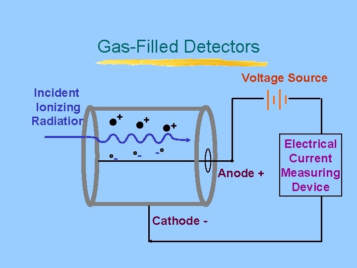Gas-Filled Detectors Voltage Source Incident Ionizing Radiation + - + Anode + Cathode - Gas-Filled Detectors Voltage Source Incident Ionizing Radiation + - + Anode + Cathode -