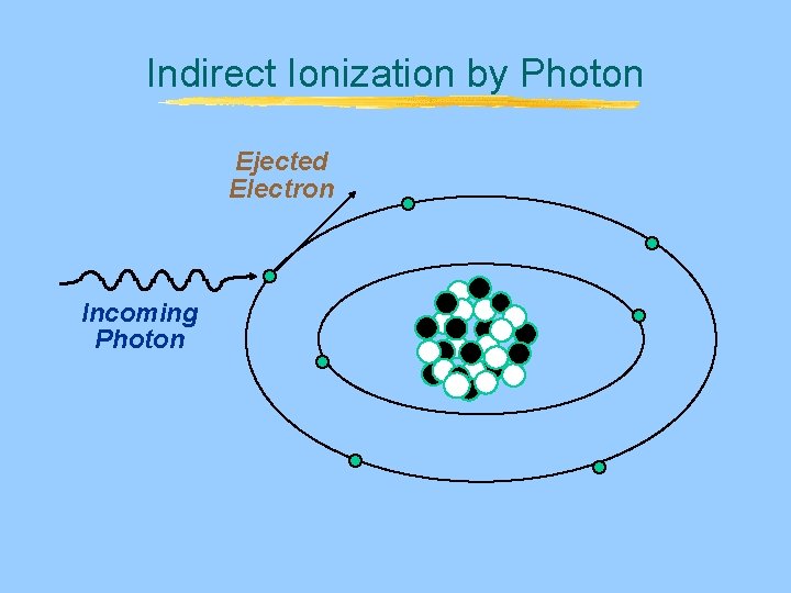 Indirect Ionization by Photon Ejected Electron Incoming Photon Indirect Ionization by Photon Ejected Electron Incoming Photon