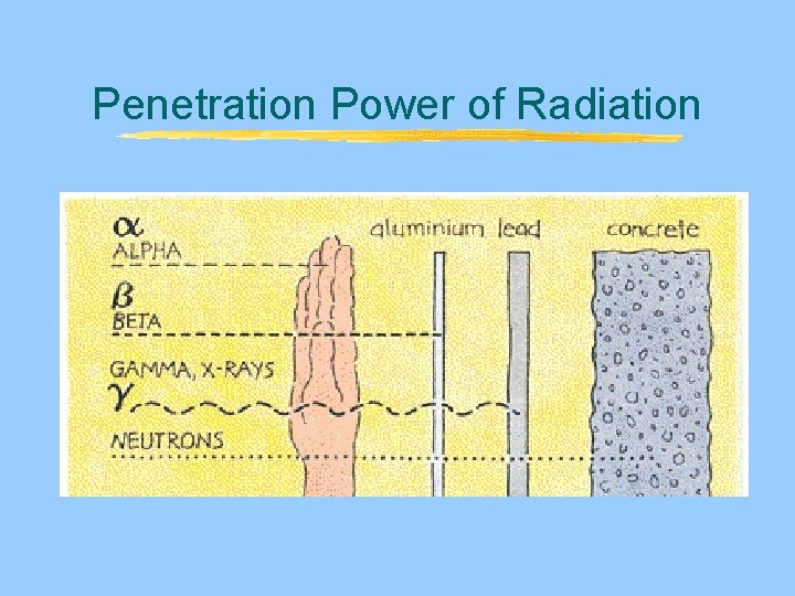 Penetration Power of Radiation Penetration Power of Radiation