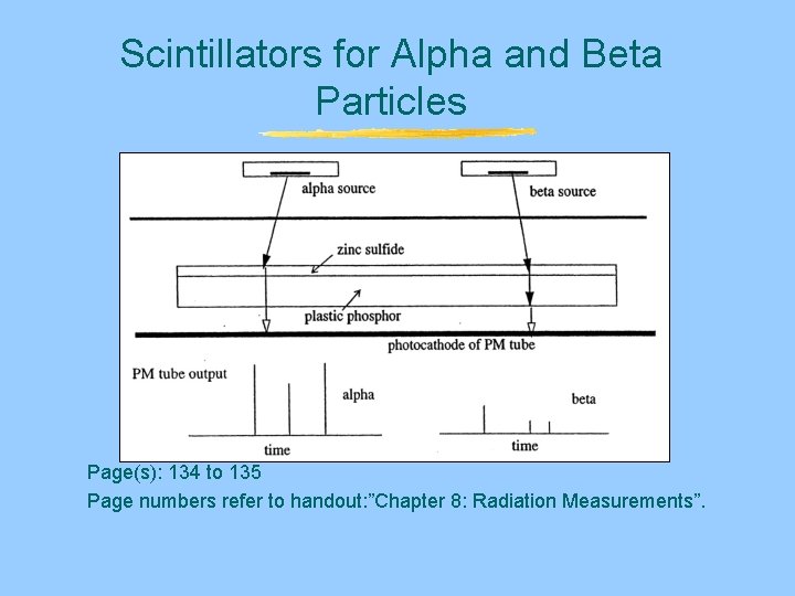 Scintillators for Alpha and Beta Particles Page(s): 134 to 135 Page numbers refer to Scintillators for Alpha and Beta Particles Page(s): 134 to 135 Page numbers refer to