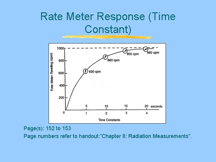 Rate Meter Response (Time Constant) Page(s): 152 to 153 Page numbers refer to handout: Rate Meter Response (Time Constant) Page(s): 152 to 153 Page numbers refer to handout:
