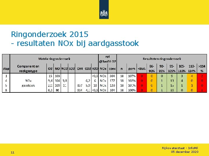 Ringonderzoek 2015 - resultaten NOx bij aardgasstook 11 Rijkswaterstaat - Info. Mil 05 december