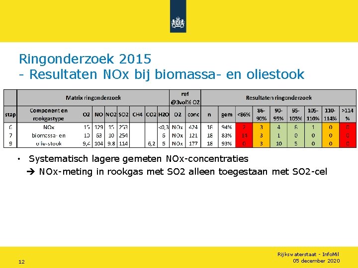 Ringonderzoek 2015 - Resultaten NOx bij biomassa- en oliestook • Systematisch lagere gemeten NOx-concentraties