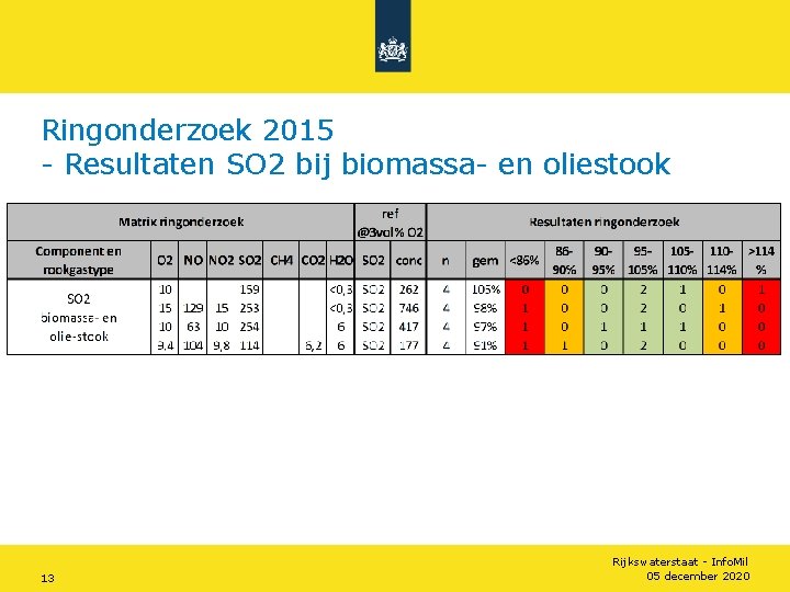 Ringonderzoek 2015 - Resultaten SO 2 bij biomassa- en oliestook 13 Rijkswaterstaat - Info.