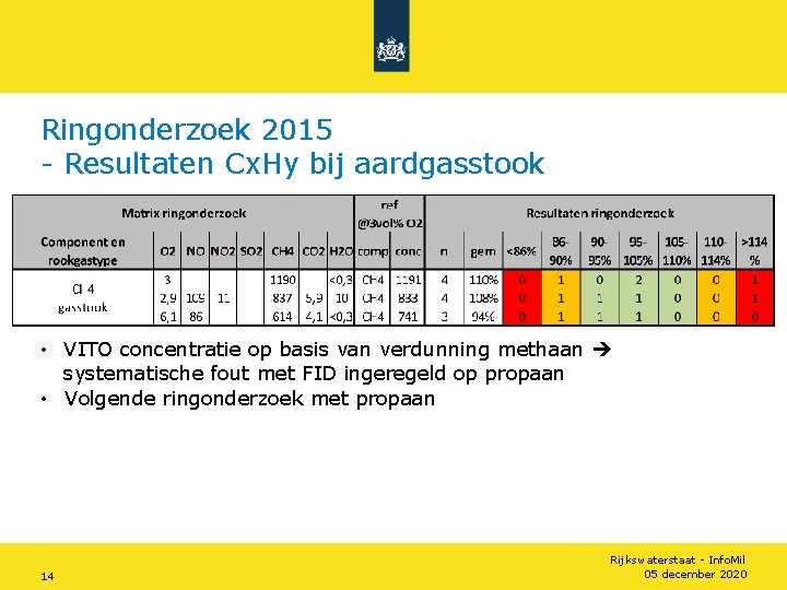 Ringonderzoek 2015 - Resultaten Cx. Hy bij aardgasstook • VITO concentratie op basis van