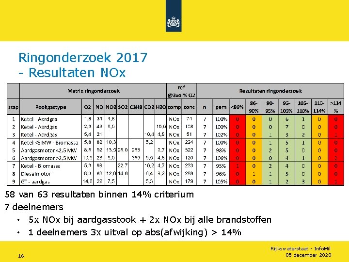 Ringonderzoek 2017 - Resultaten NOx 58 van 63 resultaten binnen 14% criterium 7 deelnemers