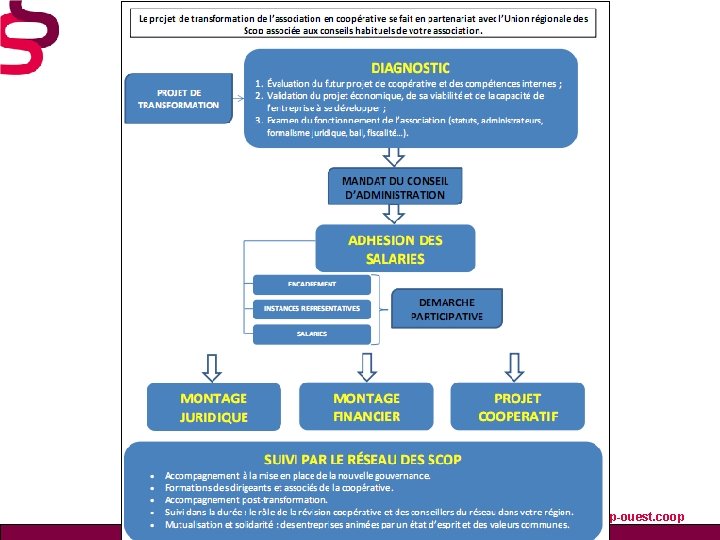 SCHEMA Source : Union régionale des Scop - 31 décembre 2011 www. les-scop-ouest. coop