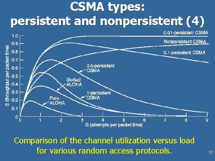 CSMA types: persistent and nonpersistent (4) Comparison of the channel utilization versus load for