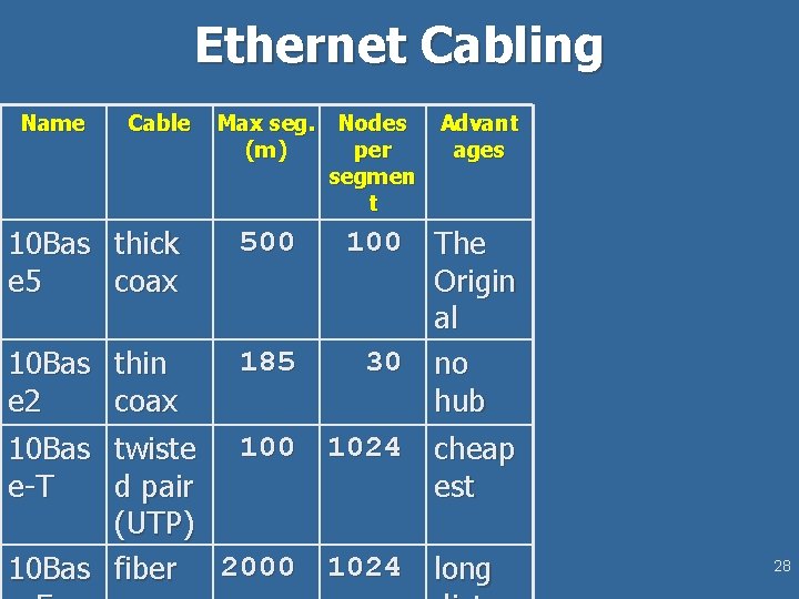 Ethernet Cabling Name Cable 10 Bas thick e 5 coax 10 Bas thin e