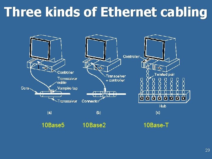 Three kinds of Ethernet cabling 10 Base 5 10 Base 2 10 Base-T 29