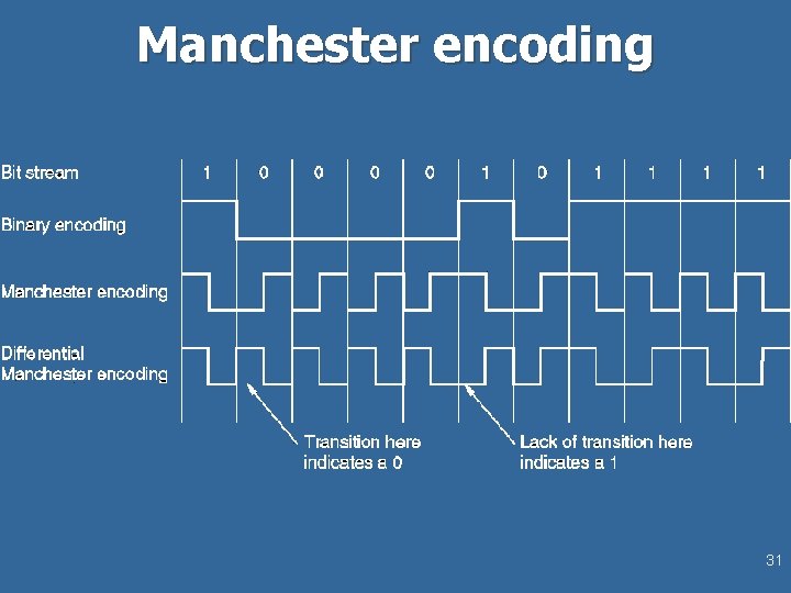 Manchester encoding 31 