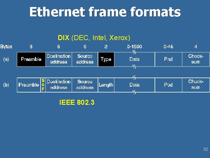 Ethernet frame formats DIX (DEC, Intel, Xerox) IEEE 802. 3 32 