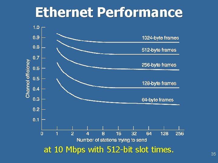 Ethernet Performance at 10 Mbps with 512 -bit slot times. 35 