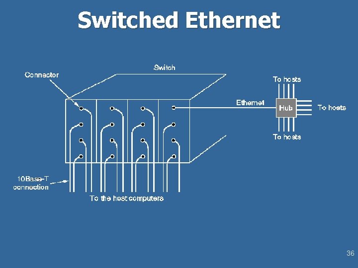 Switched Ethernet 36 