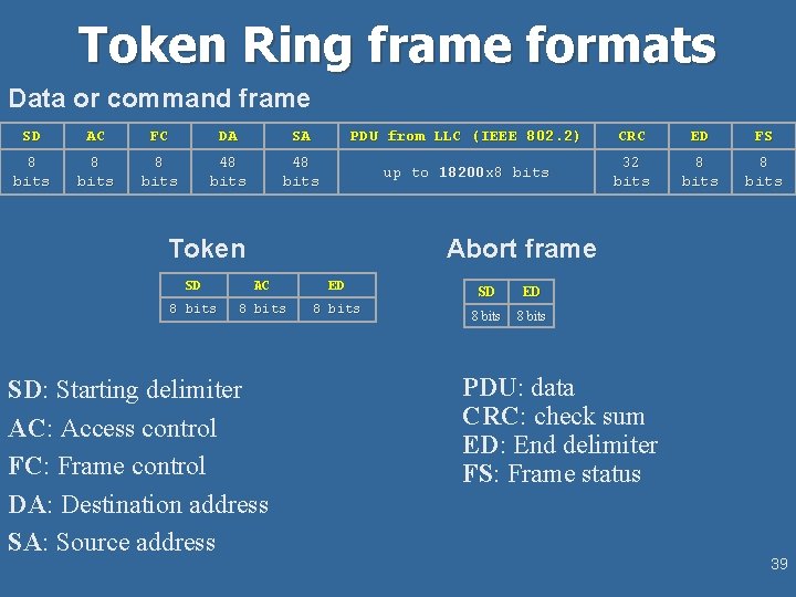 Token Ring frame formats Data or command frame SD AC FC DA SA PDU
