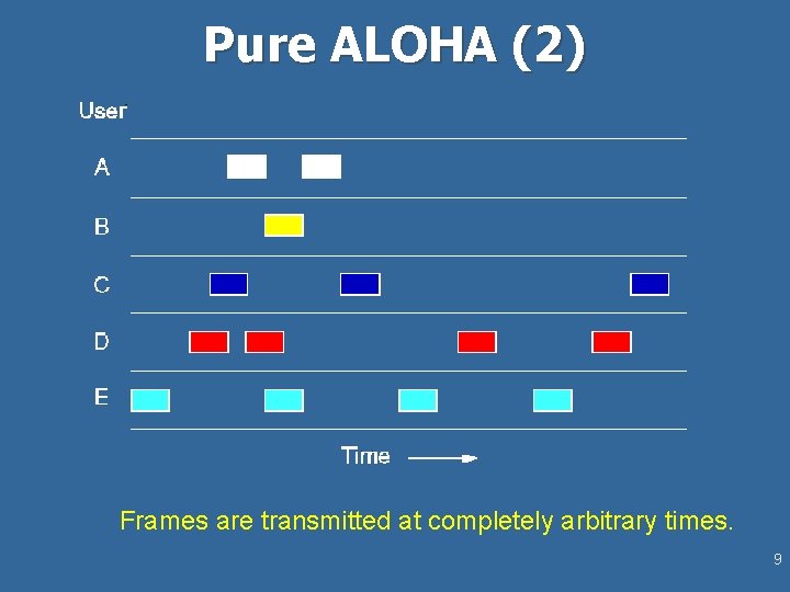 Pure ALOHA (2) Frames are transmitted at completely arbitrary times. 9 