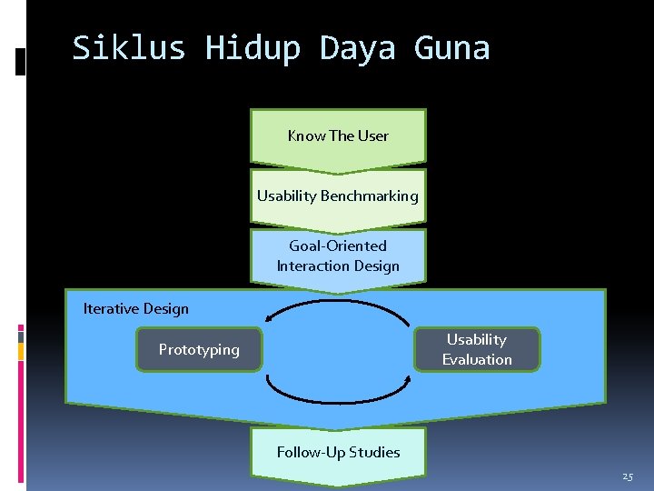 Siklus Hidup Daya Guna Know The User Usability Benchmarking Goal-Oriented Interaction Design Iterative Design