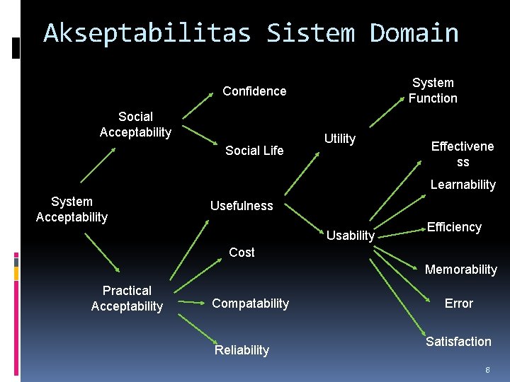 Akseptabilitas Sistem Domain System Function Confidence Social Acceptability Social Life Utility Effectivene ss Learnability