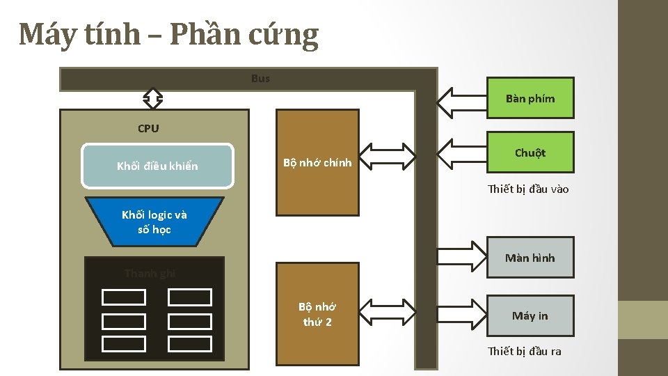 Máy tính – Phần cứng Bus Bàn phím CPU Khối điều khiển Bộ nhớ Máy tính – Phần cứng Bus Bàn phím CPU Khối điều khiển Bộ nhớ