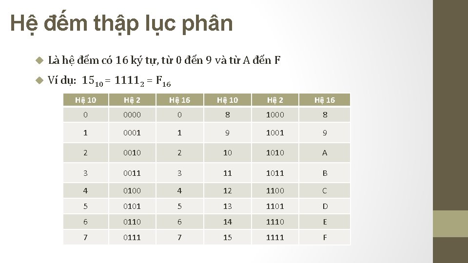 Hệ đếm thập lục phân Là hệ đếm có 16 ký tự, từ 0 Hệ đếm thập lục phân Là hệ đếm có 16 ký tự, từ 0