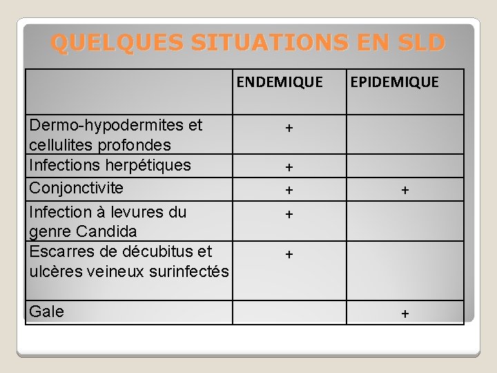 QUELQUES SITUATIONS EN SLD ENDEMIQUE Dermo-hypodermites et cellulites profondes Infections herpétiques Conjonctivite Infection à