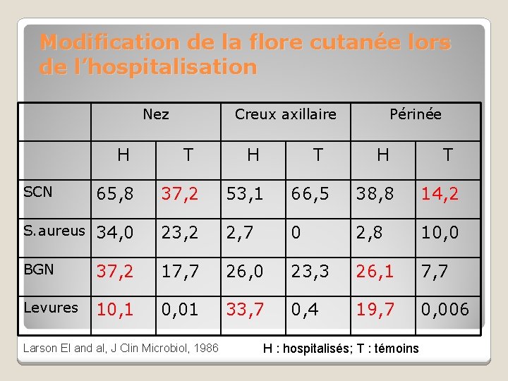 Modification de la flore cutanée lors de l’hospitalisation Nez H Creux axillaire T H