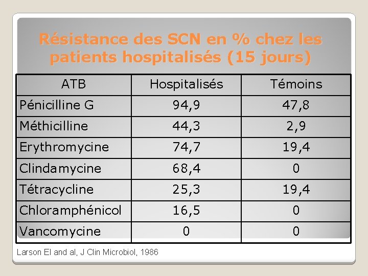 Résistance des SCN en % chez les patients hospitalisés (15 jours) ATB Hospitalisés Témoins