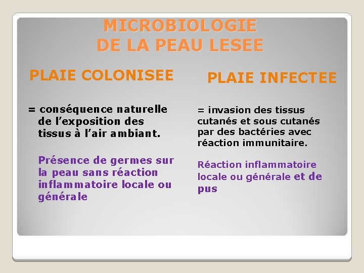 MICROBIOLOGIE DE LA PEAU LESEE PLAIE COLONISEE = conséquence naturelle de l’exposition des tissus
