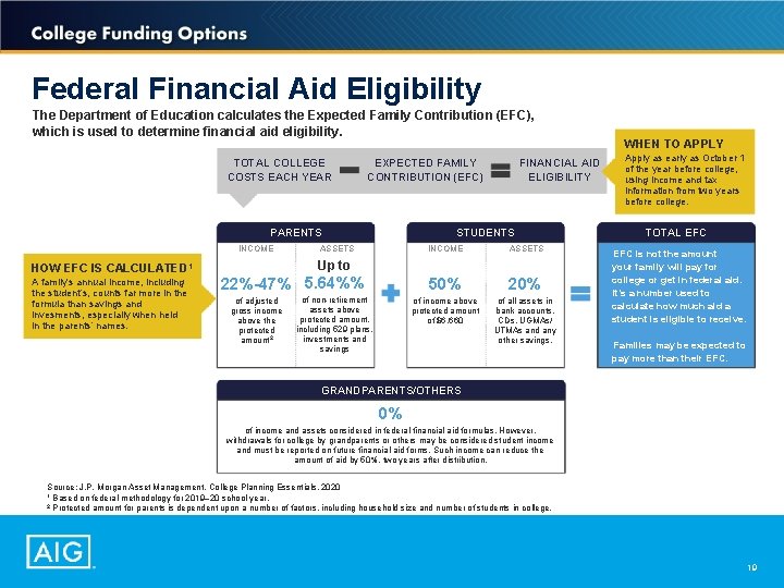 Federal Financial Aid Eligibility The Department of Education calculates the Expected Family Contribution (EFC),